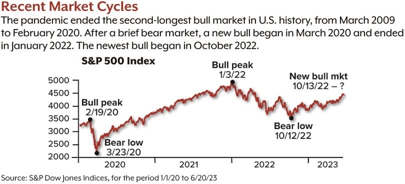 recent market cycles graph
